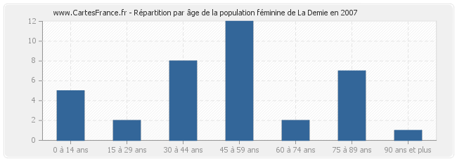 Répartition par âge de la population féminine de La Demie en 2007